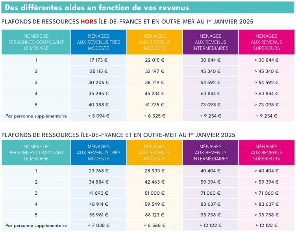 Plafonds de Revenus MaprimeRenov' et CEE 2025